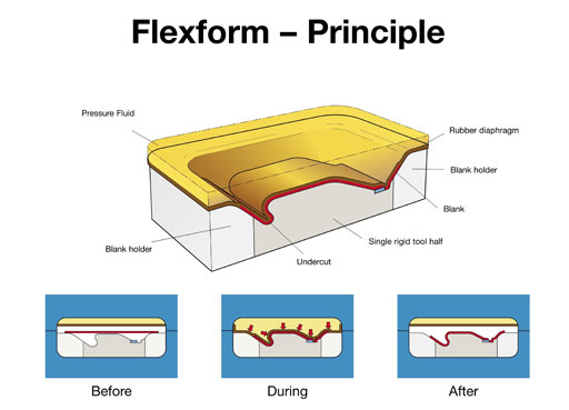 Fluid Cell Forming Operating Principle